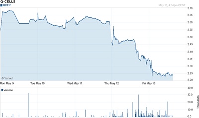 Q-Cells stock hit
