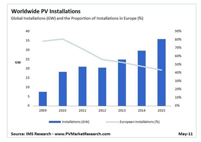 2015 forecast and European share