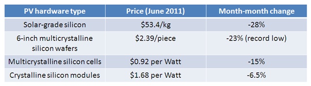 Sharp price declines