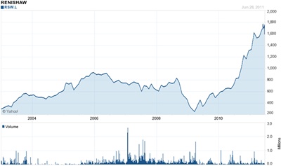 Stock at long-term high