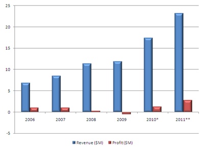 High Q revenue growth