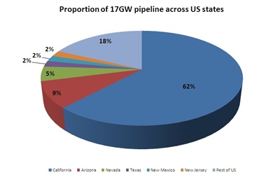 PV pipeline break out by US states