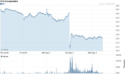 II-VI drops 10%