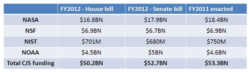 CJS bill highlights: at-a-glance