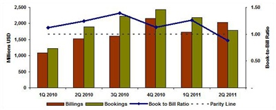PV equipment orders: trending down