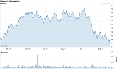 Newport stock price