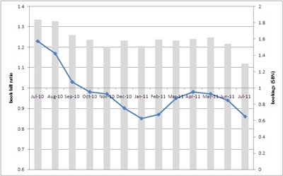 Book-to-bill/spending trends