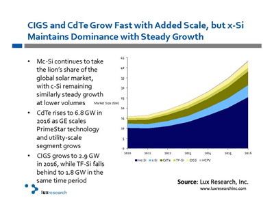 Variable conversion rates of different PV materials