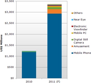 Market to top $3BN in 2011