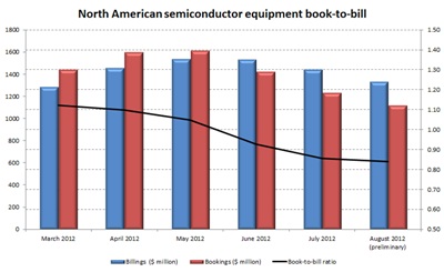 SEMI book-to-bill slips again