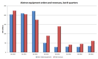 Trough over? Aixtron's orders tick up