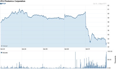 Unhappy Halloween: IPG stock loses ground