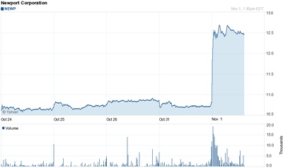 On the up: Newport rises