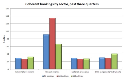 Coherent orders: past three quarters
