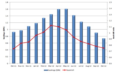 Bookings and book-to-bill: past 12 months