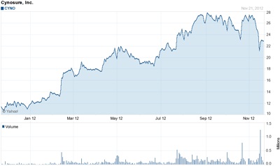 Cynosure stock: good year so far