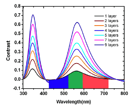 Chinese scientists have found an efficient way to measure thickness of graphene. 