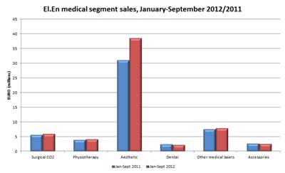 Aesthetic applications lead sales growth