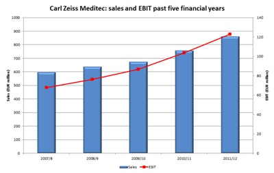 Carl Zeiss Meditec sales and EBIT: relentless growth