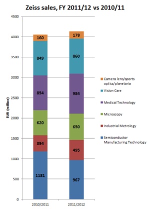 Zeiss sales break-out, 2011/12 versus 2010/11