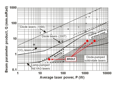 Beam parameters