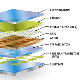 UD's PHOLED technology is 4x as efficient as is fluorescent OLEDs.