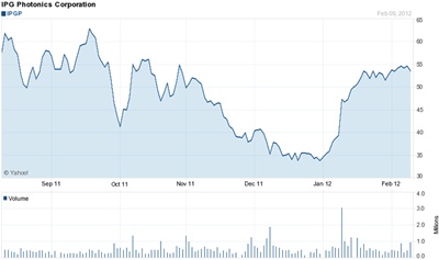 IPG stock bounce