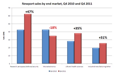 Newport Q4 2010/2011 sales comparison