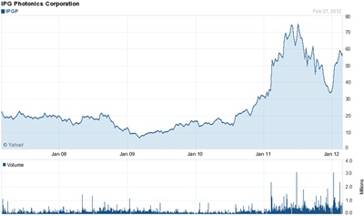 IPG's stock performance: 2007-2012