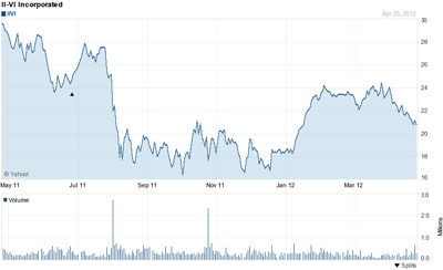 II-VI stock price, past 12 months