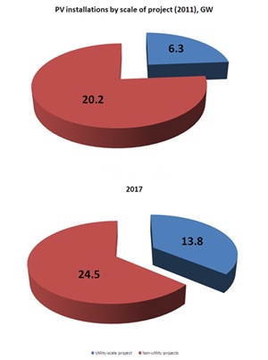 Utility-scale growth, 2011-2017