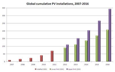 Cumulative installations forecast