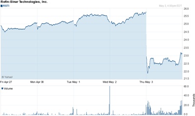 Slipping back again: Rofin stock