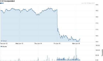 II-VI stock drops 15%