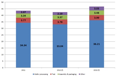 SEMI consensus forecast