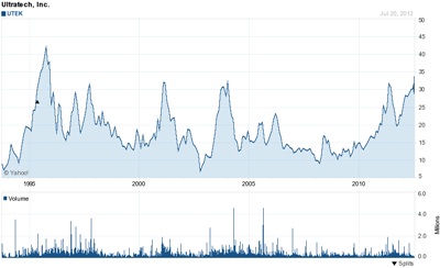 Ultratech stock reaches 15-year high