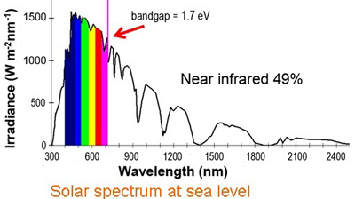About 49% of the radiation is in the infrared or near infrared.