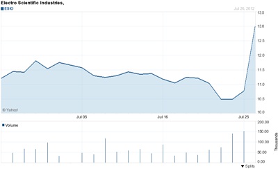 ESI stock: up 20% on positive outlook