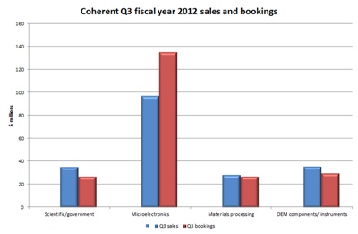Microelectronics order boom