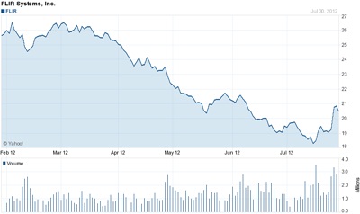 FLIR stock price: past six months