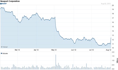 Newport stock price: past six months