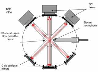 Multiple lasers for multi-wavelength spectroscopy