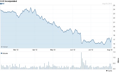 II-VI stock price: past six months