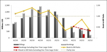 Heading south: the global PV equipment market