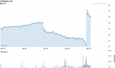Uptick: Coherent on the rise