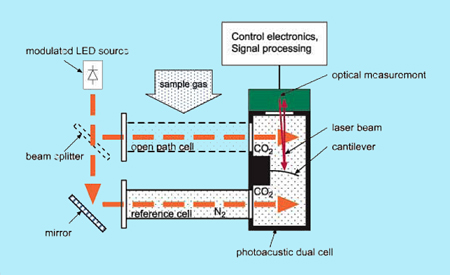 Gasera's novel approach to gas detection.