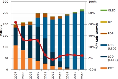 OLED TVs: high-end niche only?