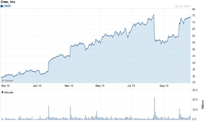Shareholder value: Cree's stock over past 12 months