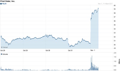 Back on the up: First Solar's stock price