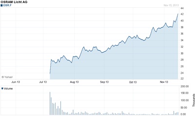On the up and up: Osram's stock price
